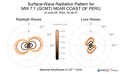 Surface-Wave Radiation Patterns