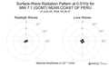 Surface-Wave Radiation Pattern at 0.01Hz