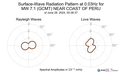 Surface-Wave Radiation Pattern at 0.03Hz