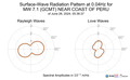 Surface-Wave Radiation Pattern at 0.04Hz