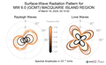 Surface-Wave Radiation Patterns