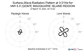 Surface-Wave Radiation Pattern at 0.01Hz