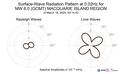 Surface-Wave Radiation Pattern at 0.02Hz