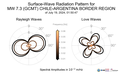 Surface-Wave Radiation Patterns