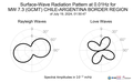 Surface-Wave Radiation Pattern at 0.01Hz