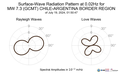 Surface-Wave Radiation Pattern at 0.02Hz