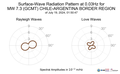 Surface-Wave Radiation Pattern at 0.03Hz
