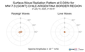 Surface-Wave Radiation Pattern at 0.04Hz