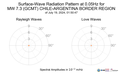 Surface-Wave Radiation Pattern at 0.05Hz