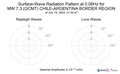 Surface-Wave Radiation Pattern at 0.06Hz