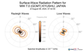 Surface-Wave Radiation Patterns