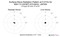 Surface-Wave Radiation Pattern at 0.01Hz