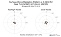 Surface-Wave Radiation Pattern at 0.02Hz
