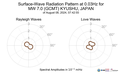 Surface-Wave Radiation Pattern at 0.03Hz