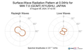 Surface-Wave Radiation Pattern at 0.04Hz