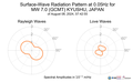 Surface-Wave Radiation Pattern at 0.05Hz