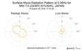 Surface-Wave Radiation Pattern at 0.06Hz