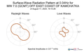 Surface-Wave Radiation Pattern at 0.04Hz