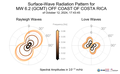 Surface-Wave Radiation Patterns