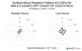 Surface-Wave Radiation Pattern at 0.02Hz
