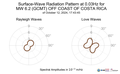 Surface-Wave Radiation Pattern at 0.03Hz