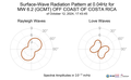 Surface-Wave Radiation Pattern at 0.04Hz