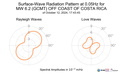 Surface-Wave Radiation Pattern at 0.05Hz