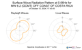 Surface-Wave Radiation Pattern at 0.06Hz