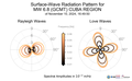 Surface-Wave Radiation Patterns