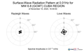 Surface-Wave Radiation Pattern at 0.01Hz
