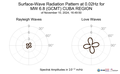 Surface-Wave Radiation Pattern at 0.02Hz