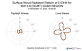 Surface-Wave Radiation Pattern at 0.03Hz
