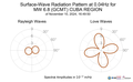 Surface-Wave Radiation Pattern at 0.04Hz