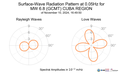Surface-Wave Radiation Pattern at 0.05Hz