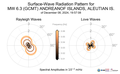 Surface-Wave Radiation Patterns