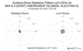 Surface-Wave Radiation Pattern at 0.02Hz