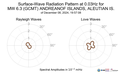 Surface-Wave Radiation Pattern at 0.03Hz