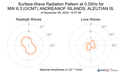 Surface-Wave Radiation Pattern at 0.05Hz