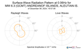 Surface-Wave Radiation Pattern at 0.06Hz