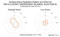 Surface-Wave Radiation Pattern at 0.05Hz