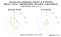 Surface-Wave Radiation Pattern at 0.06Hz