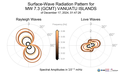 Surface-Wave Radiation Patterns