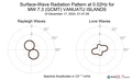Surface-Wave Radiation Pattern at 0.02Hz