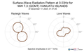 Surface-Wave Radiation Pattern at 0.03Hz