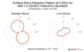 Surface-Wave Radiation Pattern at 0.04Hz