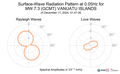 Surface-Wave Radiation Pattern at 0.05Hz