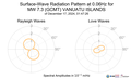 Surface-Wave Radiation Pattern at 0.06Hz