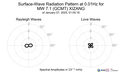 Surface-Wave Radiation Pattern at 0.01Hz