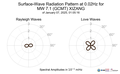 Surface-Wave Radiation Pattern at 0.02Hz