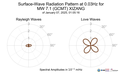 Surface-Wave Radiation Pattern at 0.03Hz